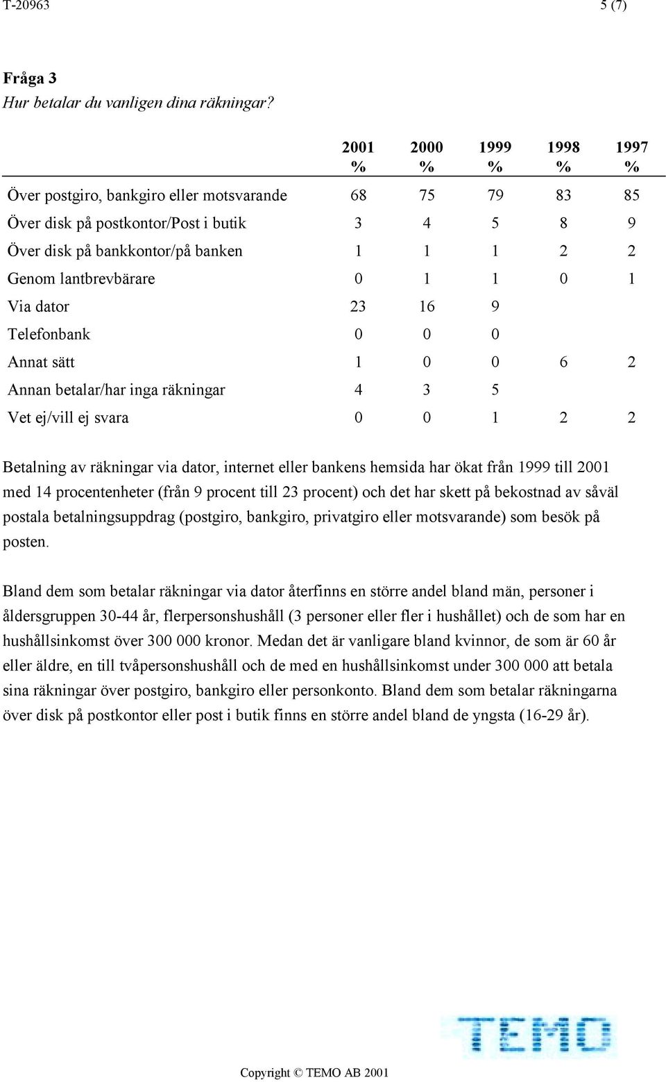 Via dator 23 16 9 Telefonbank 0 0 0 Annat sätt 1 0 0 6 2 Annan betalar/har inga räkningar 4 3 5 Vet ej/vill ej svara 0 0 1 2 2 1997 Betalning av räkningar via dator, internet eller bankens hemsida