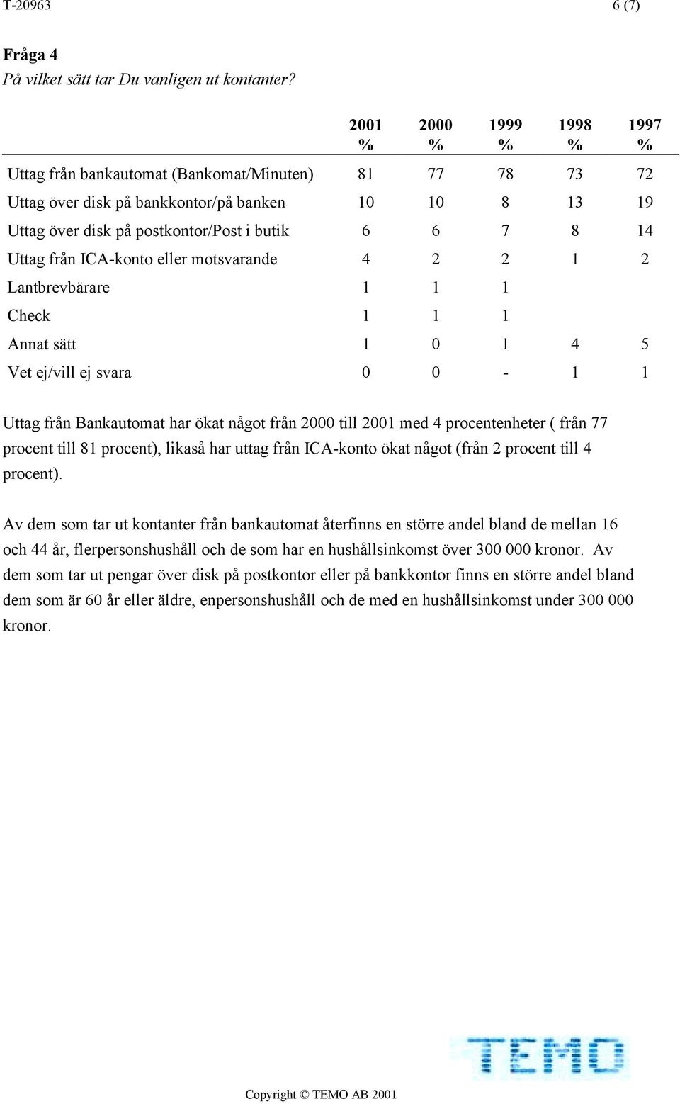 ICA-konto eller motsvarande 4 2 2 1 2 Lantbrevbärare 1 1 1 Check 1 1 1 Annat sätt 1 0 1 4 5 Vet ej/vill ej svara 0 0-1 1 1997 Uttag från Bankautomat har ökat något från 2000 till 2001 med 4