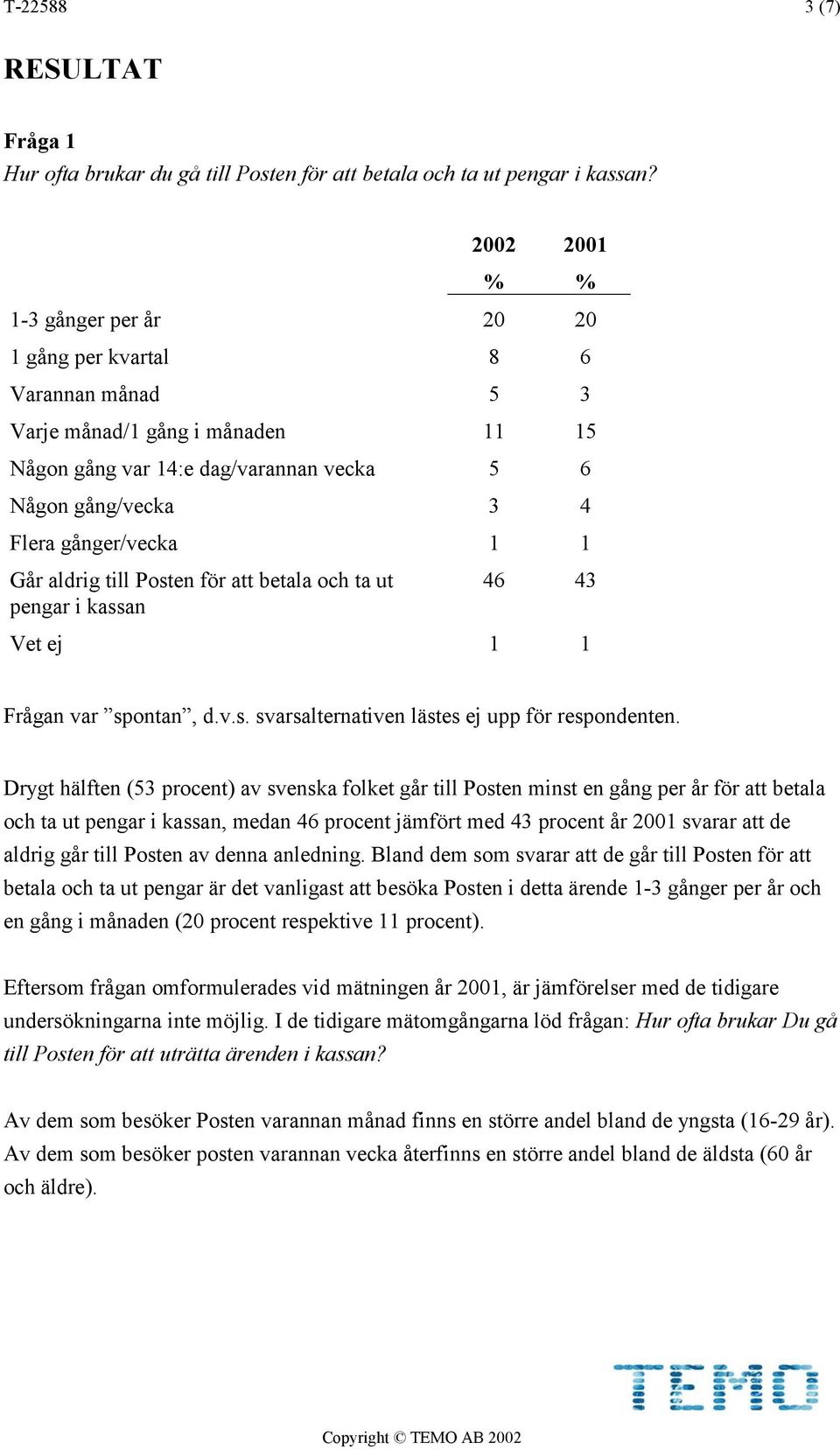 Går aldrig till Posten för att betala och ta ut 46 43 pengar i kassan Vet ej 1 1 Frågan var spontan, d.v.s. svarsalternativen lästes ej upp för respondenten.