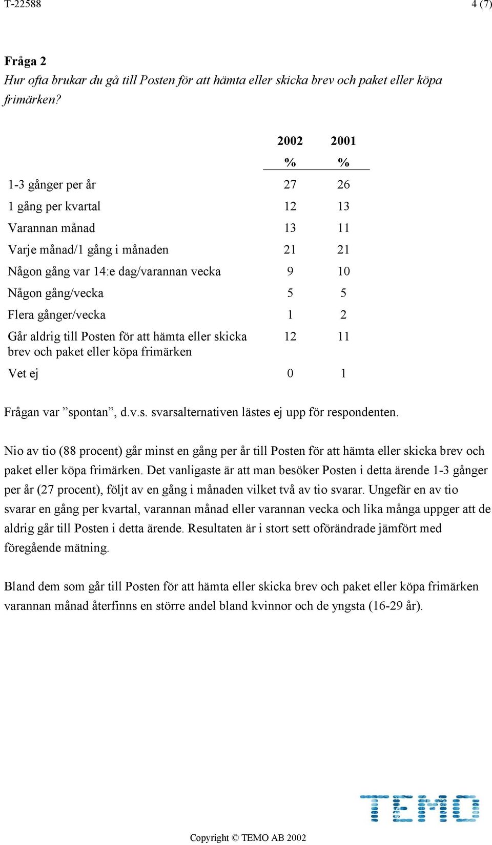 1 2 Går aldrig till Posten för att hämta eller skicka 12 11 brev och paket eller köpa frimärken Vet ej 0 1 Frågan var spontan, d.v.s. svarsalternativen lästes ej upp för respondenten.