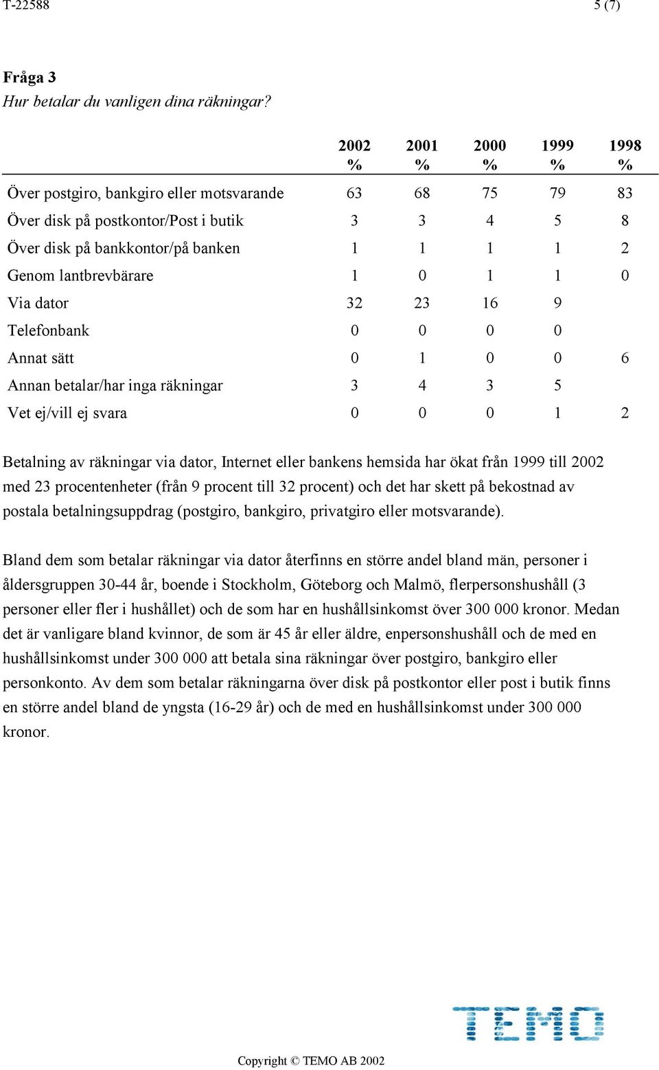 Via dator 32 23 16 9 Telefonbank 0 0 0 0 Annat sätt 0 1 0 0 6 Annan betalar/har inga räkningar 3 4 3 5 Vet ej/vill ej svara 0 0 0 1 2 1998 Betalning av räkningar via dator, Internet eller bankens