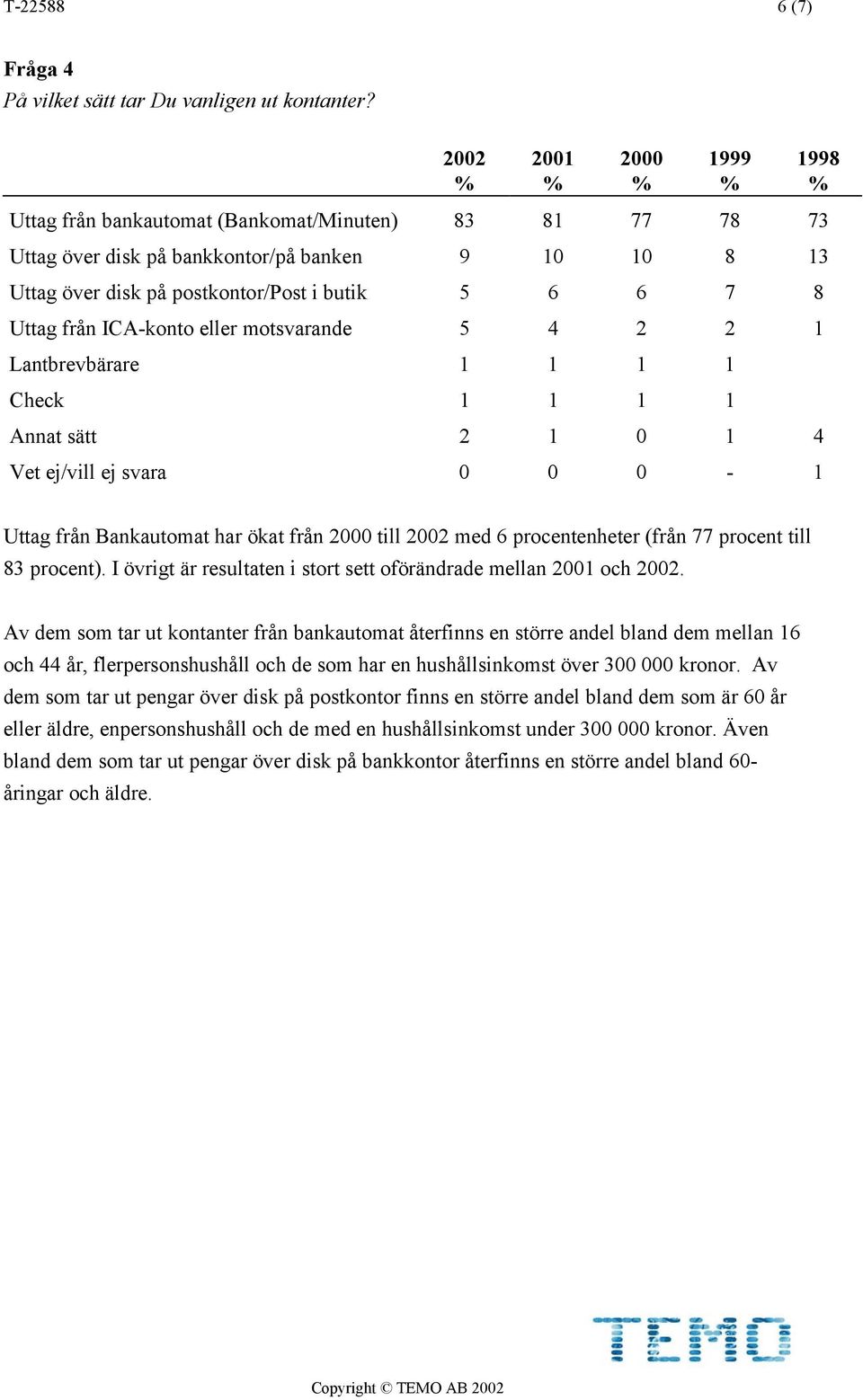 ICA-konto eller motsvarande 5 4 2 2 1 Lantbrevbärare 1 1 1 1 Check 1 1 1 1 Annat sätt 2 1 0 1 4 Vet ej/vill ej svara 0 0 0-1 1998 Uttag från Bankautomat har ökat från 2000 till 2002 med 6