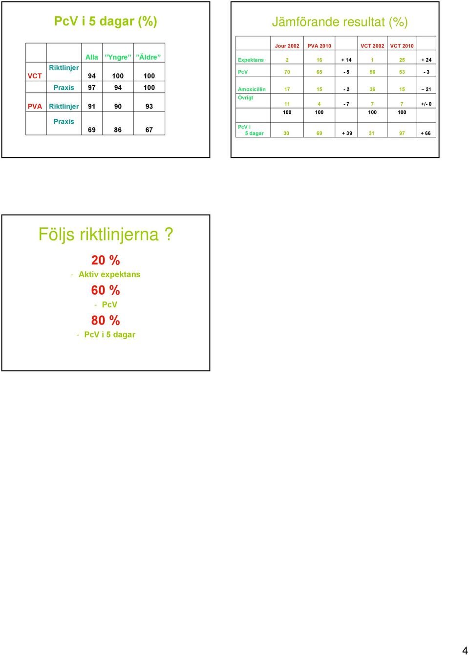 15-2 36 15 21 PVA Riktlinjer 91 90 93 11 4-7 7 7 +/- 0 Praxis 69 86 67 i 5 dagar 30