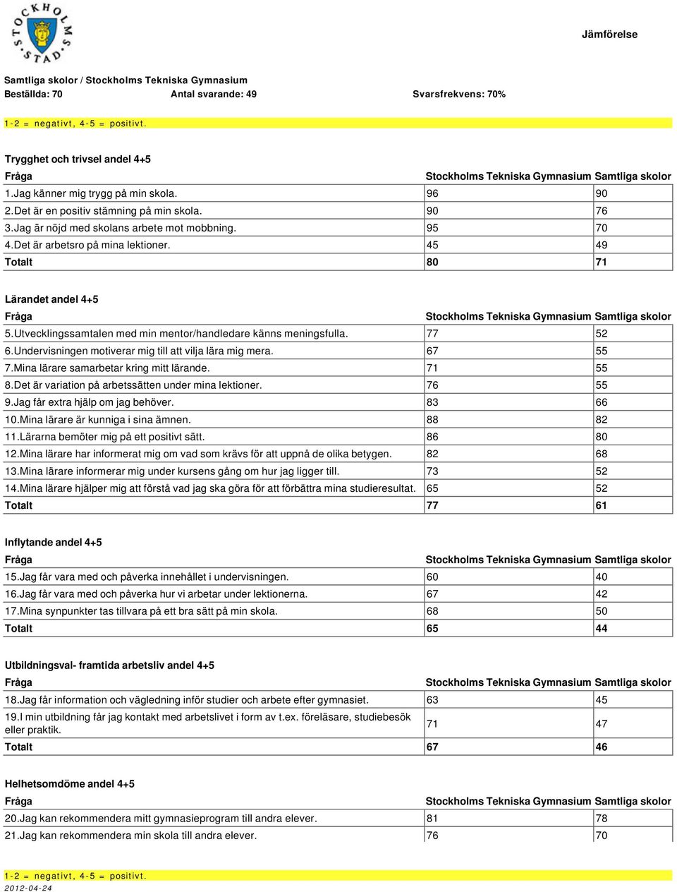 Undervisningen motiverar mig till att vilja lära mig mera. 67 55 7.Mina lärare samarbetar kring mitt lärande. 71 55 8.Det är variation på arbetssätten under mina lektioner. 76 55 9.