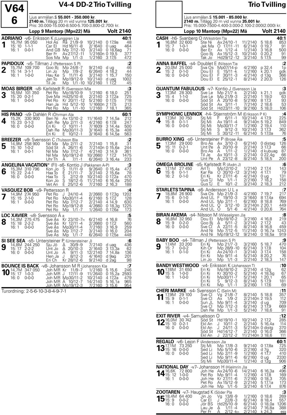 0-0-1 And GB Mp 7/12-10 3/ 2140 0 18,6ag 71 Ber Fr Ax 27/12-11 1/ 2160n 0 19,5 377 Sos Ma Mp 1/1-3 1/ 2160 3 17,5 472 PAPIDOUX -v5- Tillman J (Pettersson S P) :2 15,7M 109 700 Goo Bj Mp 24/8-7 9/