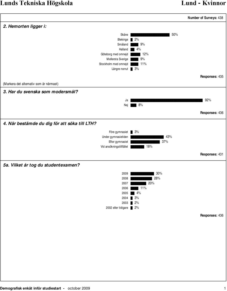 435 (Markera det alternativ som är närmast) 3. Har du svenska som modersmål? Ja 92% Nej 8% Responses: 436 4. När bestämde du dig för att söka till LTH?