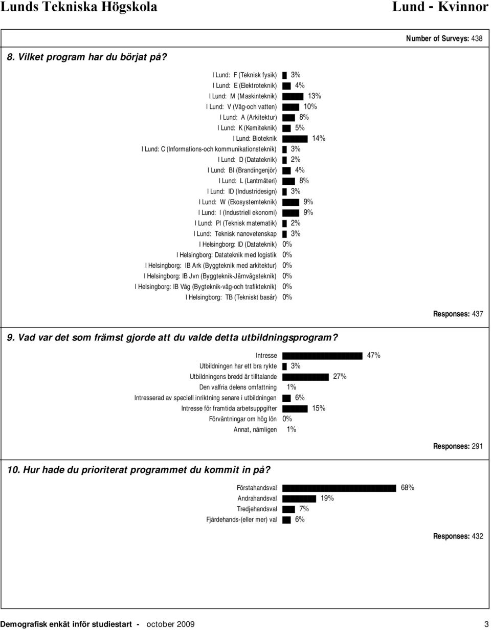 C (Informations-och kommunikationsteknik) 3% I Lund: D (Datateknik) 2% I Lund: BI (Brandingenjör) 4% I Lund: L (Lantmäteri) 8% I Lund: ID (Industridesign) 3% I Lund: W (Ekosystemteknik) 9% I Lund: I