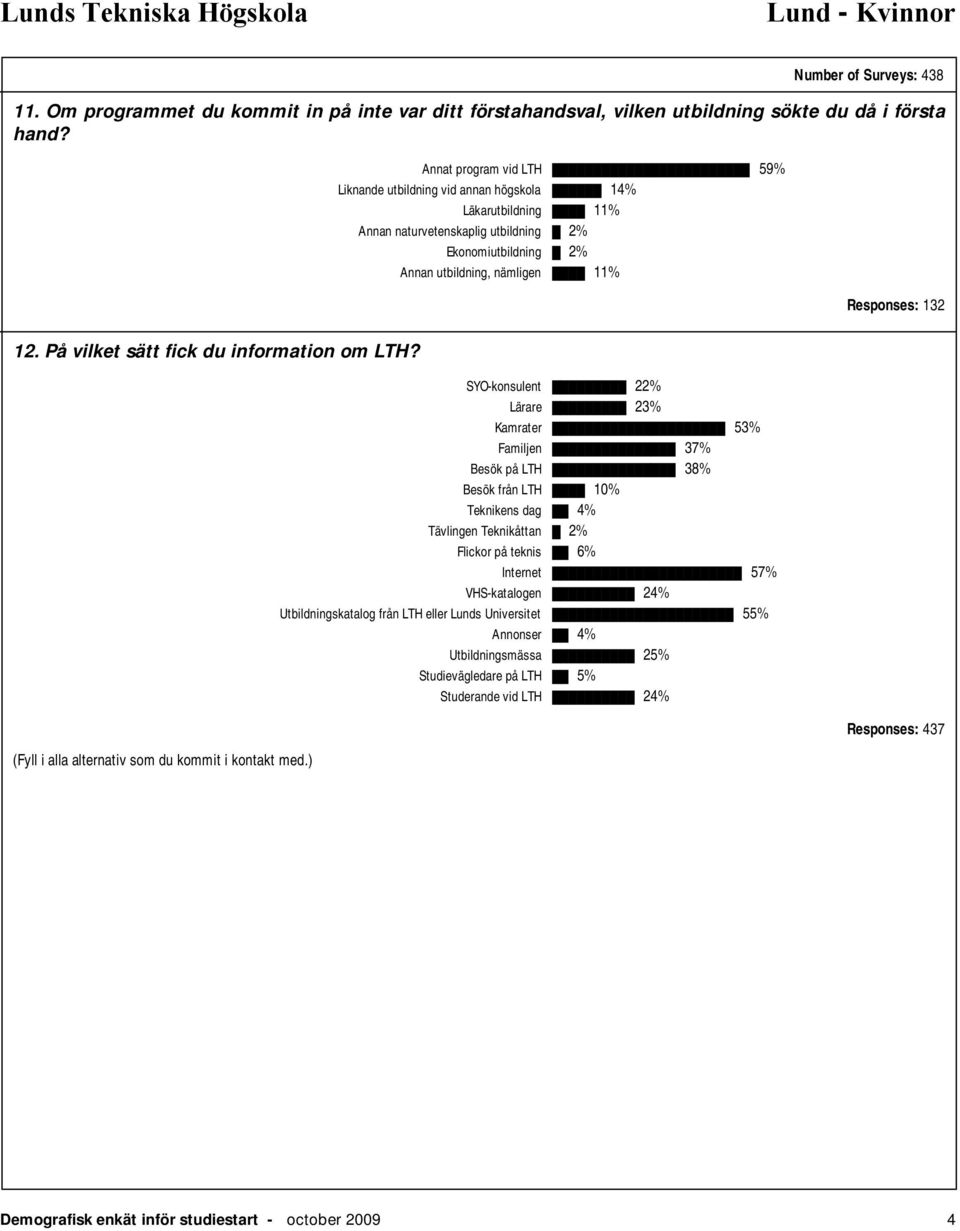 ) Annat program vid LTH 59% Liknande utbildning vid annan högskola 14% Läkarutbildning 11% Annan naturvetenskaplig utbildning 2% Ekonomiutbildning 2% Annan utbildning, nämligen 11% SYO-konsulent 22%