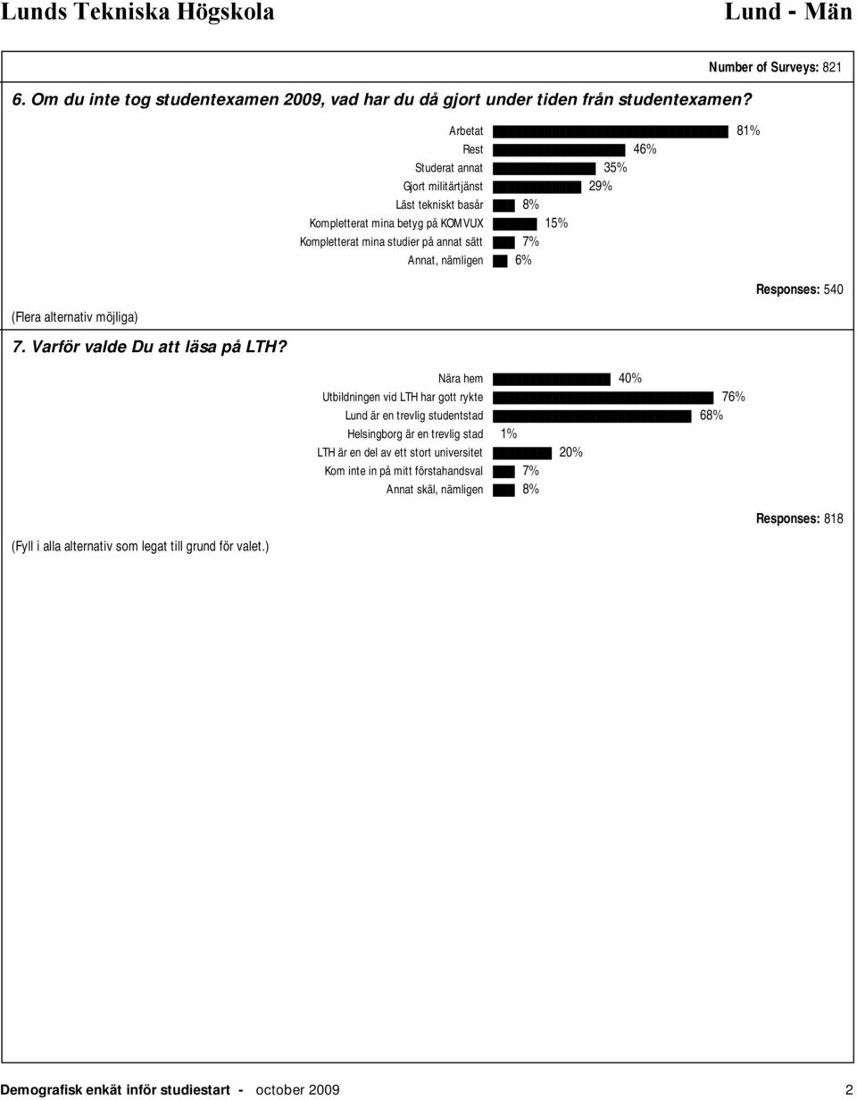 ) Arbetat 81% Rest 46% Studerat annat 35% Gjort militärtjänst 29% Läst tekniskt basår 8% Kompletterat mina betyg på KOMVUX 15% Kompletterat mina studier på annat sätt 7% Annat,