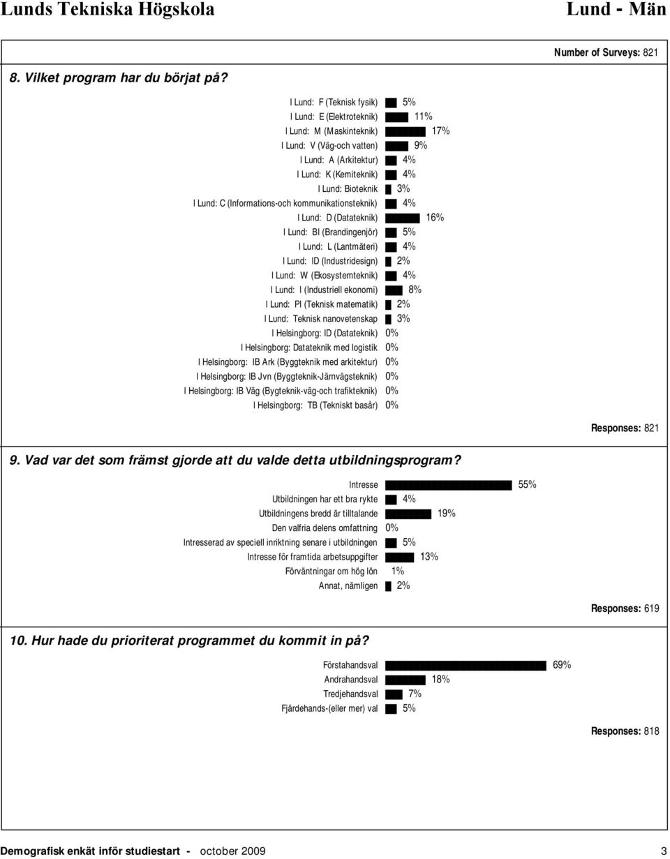 C (Informations-och kommunikationsteknik) 4% I Lund: D (Datateknik) 16% I Lund: BI (Brandingenjör) 5% I Lund: L (Lantmäteri) 4% I Lund: ID (Industridesign) 2% I Lund: W (Ekosystemteknik) 4% I Lund: I