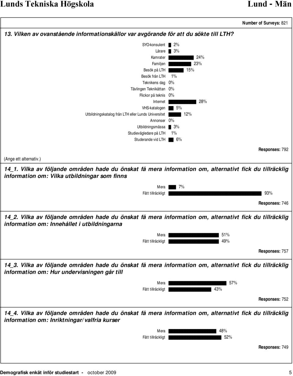 från LTH eller Lunds Universitet 12% Annonser 0% Utbildningsmässa 3% Studievägledare på LTH 1% Studerande vid LTH 6% Responses: 792 (Ange ett alternativ.) 14_1.