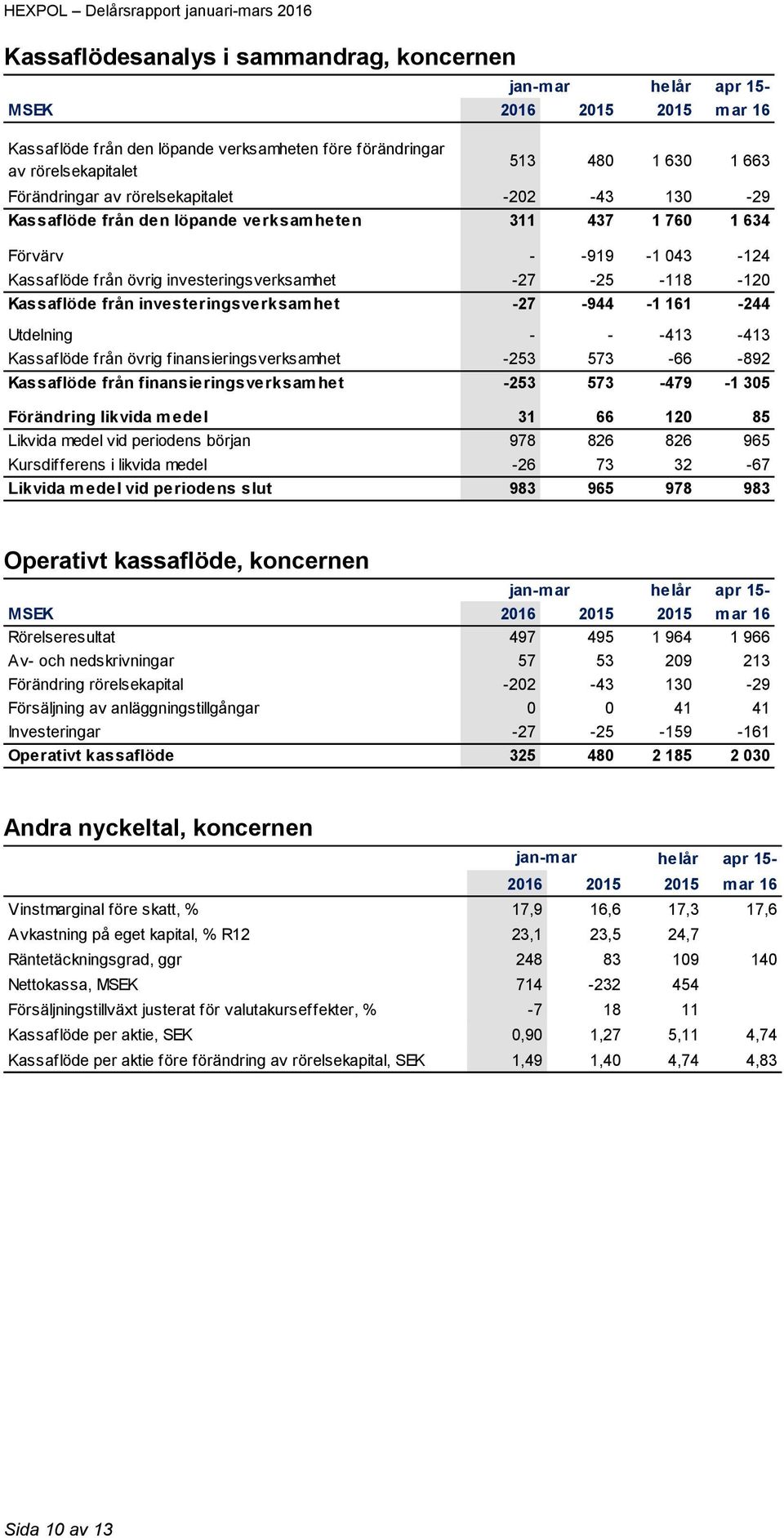 investeringsverksamhet -27-944 -1 161-244 Utdelning - - -413-413 Kassaflöde från övrig finansieringsverksamhet -253 573-66 -892 Kassaflöde från finansieringsverksamhet -253 573-479 -1 305 Förändring