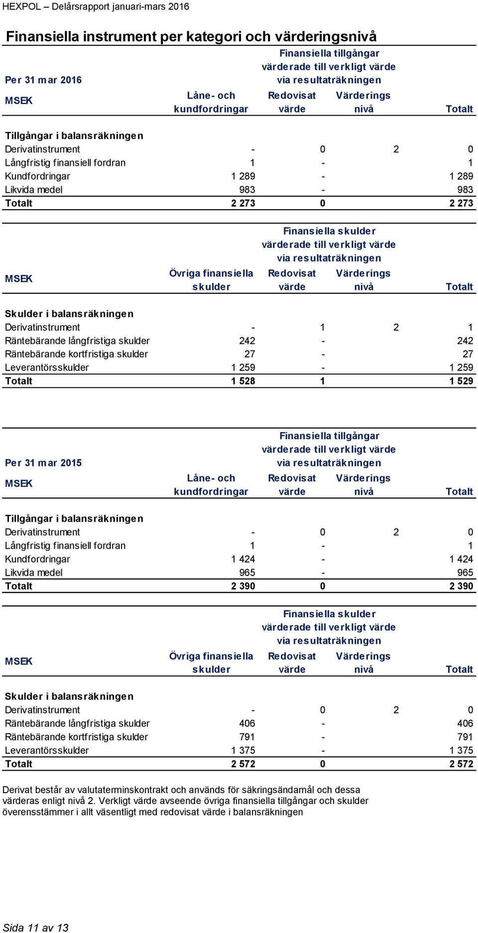 värderade till verkligt värde via resultaträkningen Övriga finansiella skulder Redovisat värde Värderings nivå Totalt Skulder i balansräkningen Derivatinstrument - 1 2 1 Räntebärande långfristiga