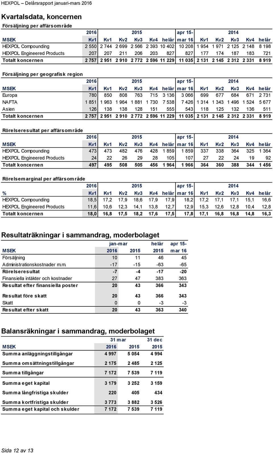 Försäljning per geografisk region 2016 2015 apr 15- Kv1 Kv1 Kv2 Kv3 Kv4 helår mar 16 Kv1 Kv2 Kv3 Kv4 helår Europa 780 850 808 763 715 3 136 3 066 699 677 684 671 2 731 NAFTA 1 851 1 963 1 964 1 881 1