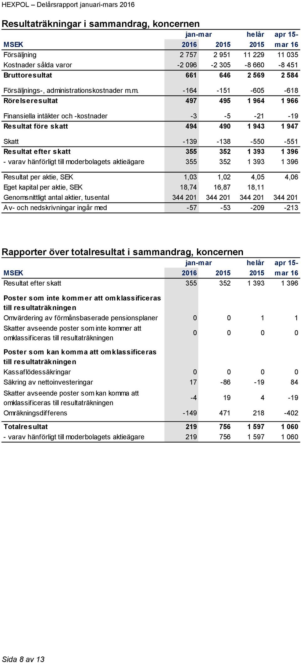 Resultat efter skatt 355 352 1 393 1 396 - varav hänförligt till moderbolagets aktieägare 355 352 1 393 1 396 Resultat per aktie, SEK 1,03 1,02 4,05 4,06 Eget kapital per aktie, SEK 18,74 16,87 18,11