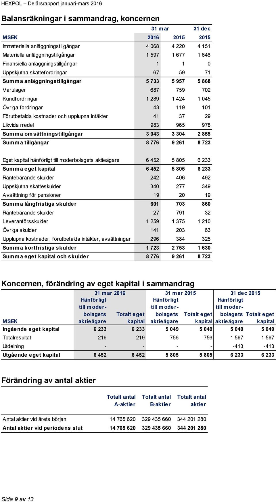 Förutbetalda kostnader och upplupna intäkter 41 37 29 Likvida medel 983 965 978 Summa omsättningstillgångar 3 043 3 304 2 855 Summa tillgångar 8 776 9 261 8 723 Eget kapital hänförligt till