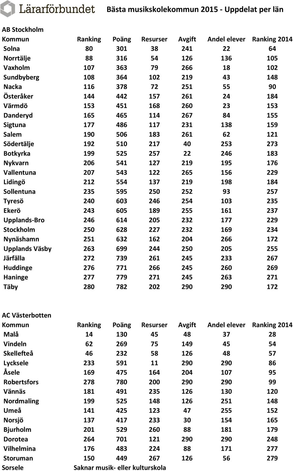 Botkyrka 199 525 257 22 246 183 Nykvarn 206 541 127 219 195 176 Vallentuna 207 543 122 265 156 229 Lidingö 212 554 137 219 198 184 Sollentuna 235 595 250 252 93 257 Tyresö 240 603 246 254 103 235