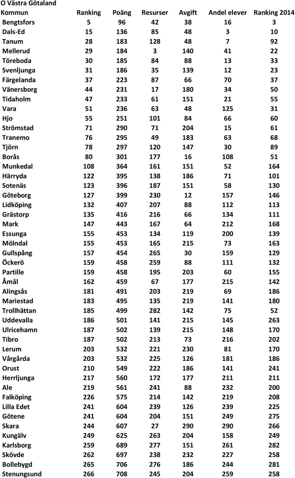 147 30 89 Borås 80 301 177 16 108 51 Munkedal 108 364 161 151 52 164 Härryda 122 395 138 186 71 101 Sotenäs 123 396 187 151 58 130 Göteborg 127 399 230 12 157 146 Lidköping 132 407 207 88 112 113