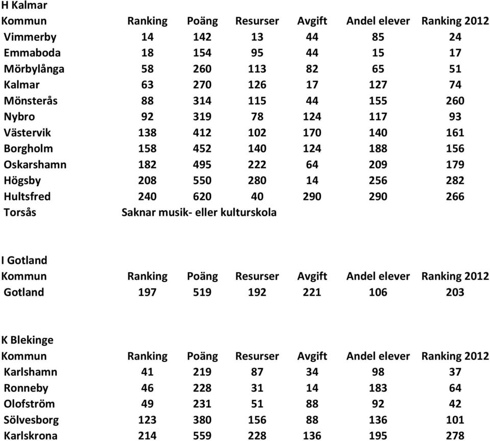 179 Högsby 208 550 280 14 256 282 Hultsfred 240 620 40 290 290 266 Torsås I Gotland Gotland 197 519 192 221 106 203 K Blekinge Karlshamn 41