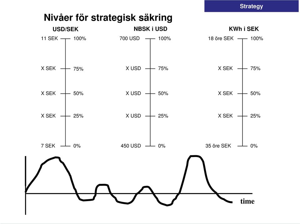 SEK 100% 75% X USD 75% 75% 50% X USD 50% 50% 25% X