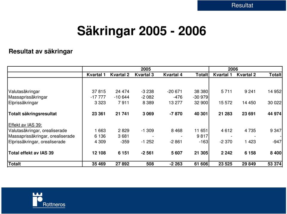 21 283 23 691 44 974 Effekt av IAS 39: Valutasäkringar, orealiserade 1 663 2 829-1 309 8 468 11 651 4 612 4 735 9 347 Massaprissäkringar, orealiserade 6 136 3 681 - - 9 817 - - -