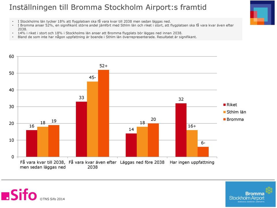 14% i riket i stort och 18% i Stockholms län anser att Bromma flygplats bör läggas ned innan 38.