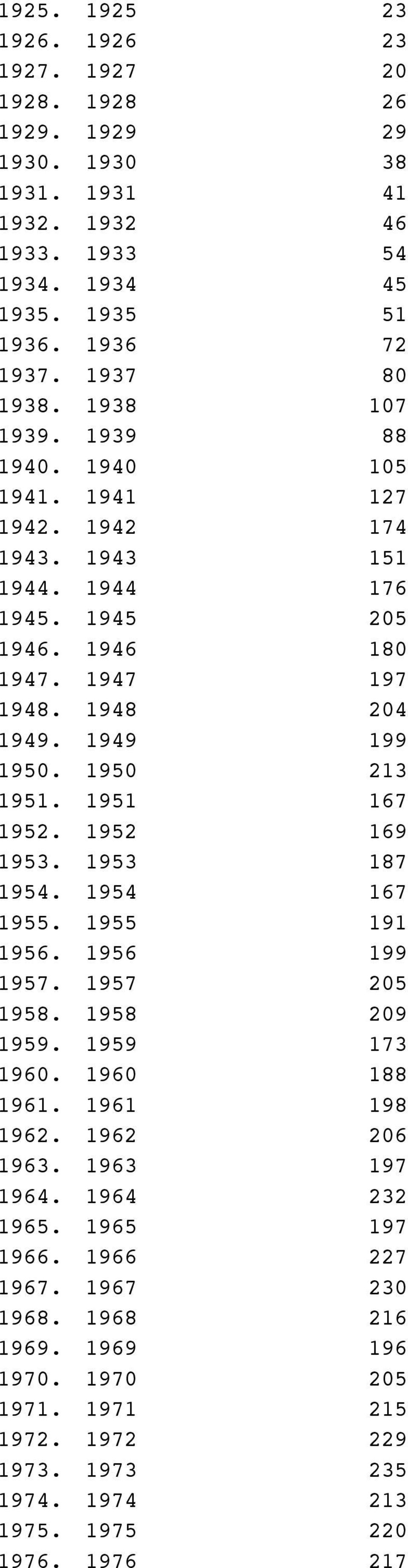 1950 213 1951. 1951 167 1952. 1952 169 1953. 1953 187 1954. 1954 167 1955. 1955 191 1956. 1956 199 1957. 1957 205 1958. 1958 209 1959. 1959 173 1960. 1960 188 1961. 1961 198 1962.