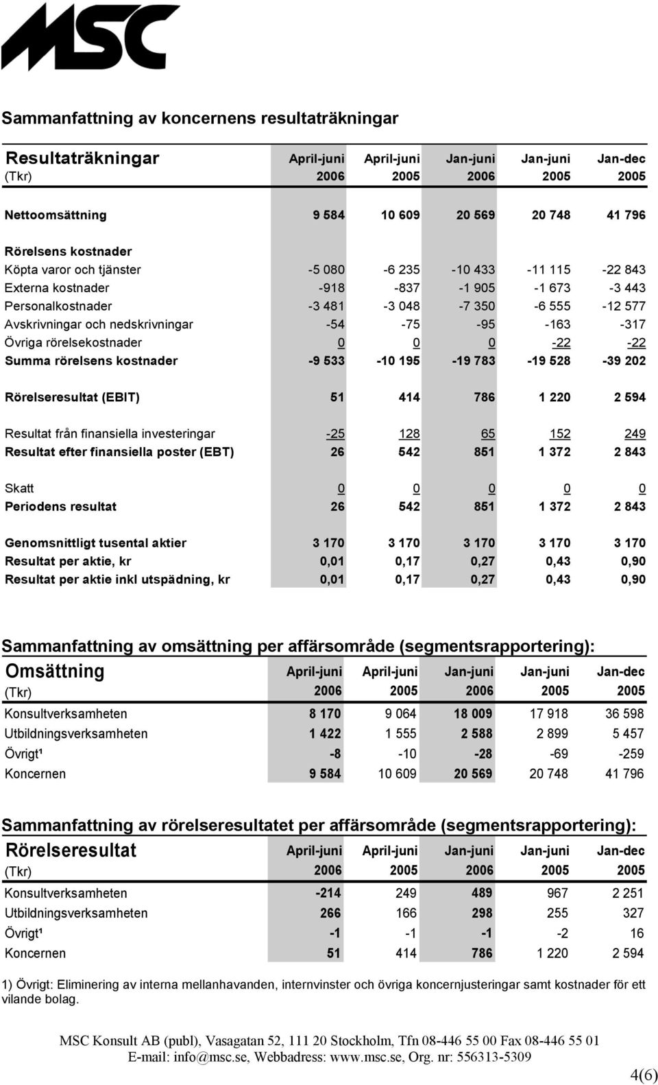 nedskrivningar -54-75 -95-163 -317 Övriga rörelsekostnader 0 0 0-22 -22 Summa rörelsens kostnader -9 533-10 195-19 783-19 528-39 202 Rörelseresultat (EBIT) 51 414 786 1 220 2 594 Resultat från