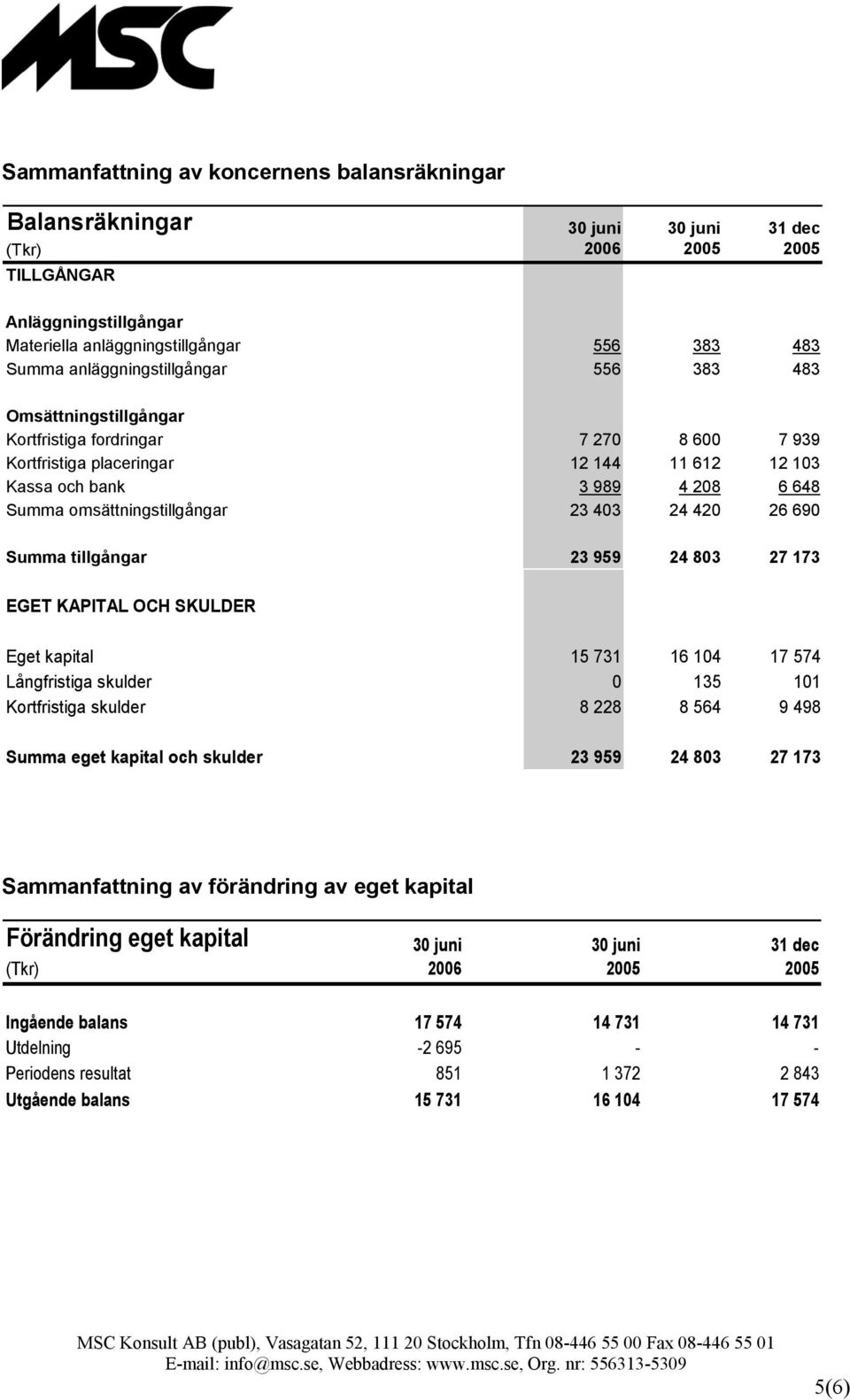 omsättningstillgångar 23 403 24 420 26 690 Summa tillgångar 23 959 24 803 27 173 EGET KAPITAL OCH SKULDER Eget kapital 15 731 16 104 17 574 Långfristiga skulder 0 135 101 Kortfristiga skulder 8 228 8