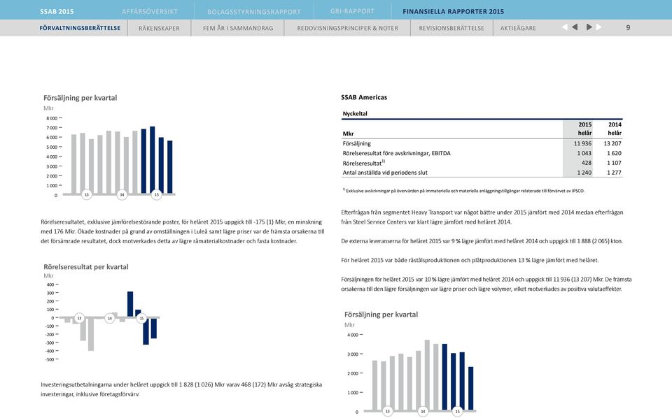 förvärvet av IPSCO. Rörelseresultatet, exklusive jämförelsestörande poster, för helåret 2015 uppgick till 175 (1), en minskning med 176.