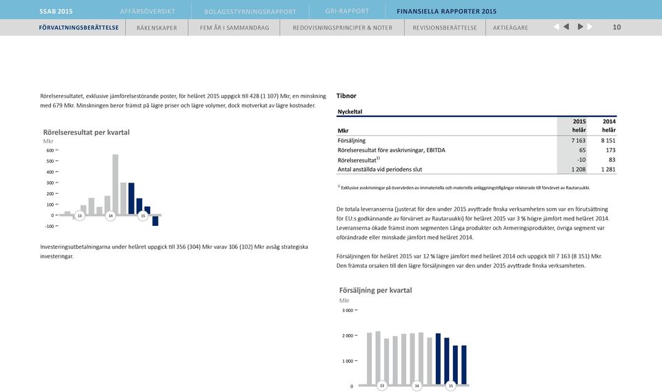 Rörelseresultat per kvartal 600 500 400 300 200 100 0 100 13 14 15 Investeringsutbetalningarna under helåret uppgick till 356 (304) varav 106 (102) avsåg strategiska investeringar.