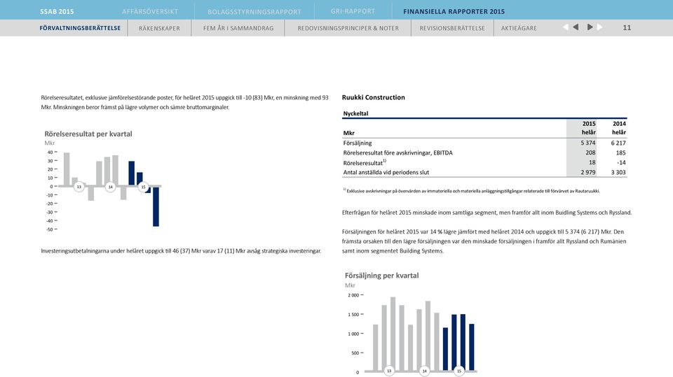 Ruukki Construction Nyckeltal 2015 helår 2014 helår Försäljning 5 374 6 217 Rörelseresultat före avskrivningar, EBITDA 208 185 Rörelseresultat 1) 18 14 Antal anställda vid periodens slut 2 979 3 303