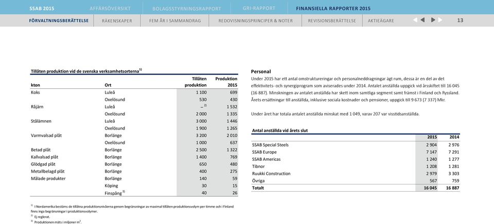 Metallbelagd plåt Borlänge 400 275 Målade produkter Borlänge 140 59 Köping 30 15 Finspång 3) 40 26 Personal Under 2015 har ett antal omstruktureringar och personalneddragningar ägt rum, dessa är en