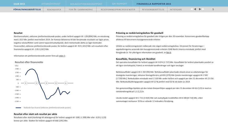 Finansnettot, exklusive jämförelsestörande poster, för helåret uppgick till 923 ( 652) och resultatet efter finansnetto uppgick till 1 051 (242).