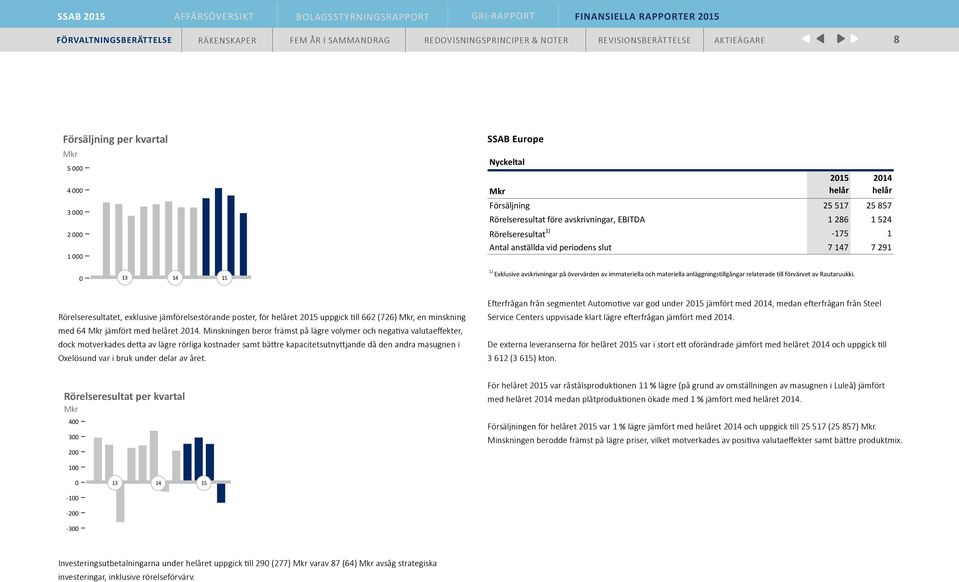 Rörelseresultatet, exklusive jämförelsestörande poster, för helåret 2015 uppgick till 662 (726), en minskning med 64 jämfört med helåret 2014.