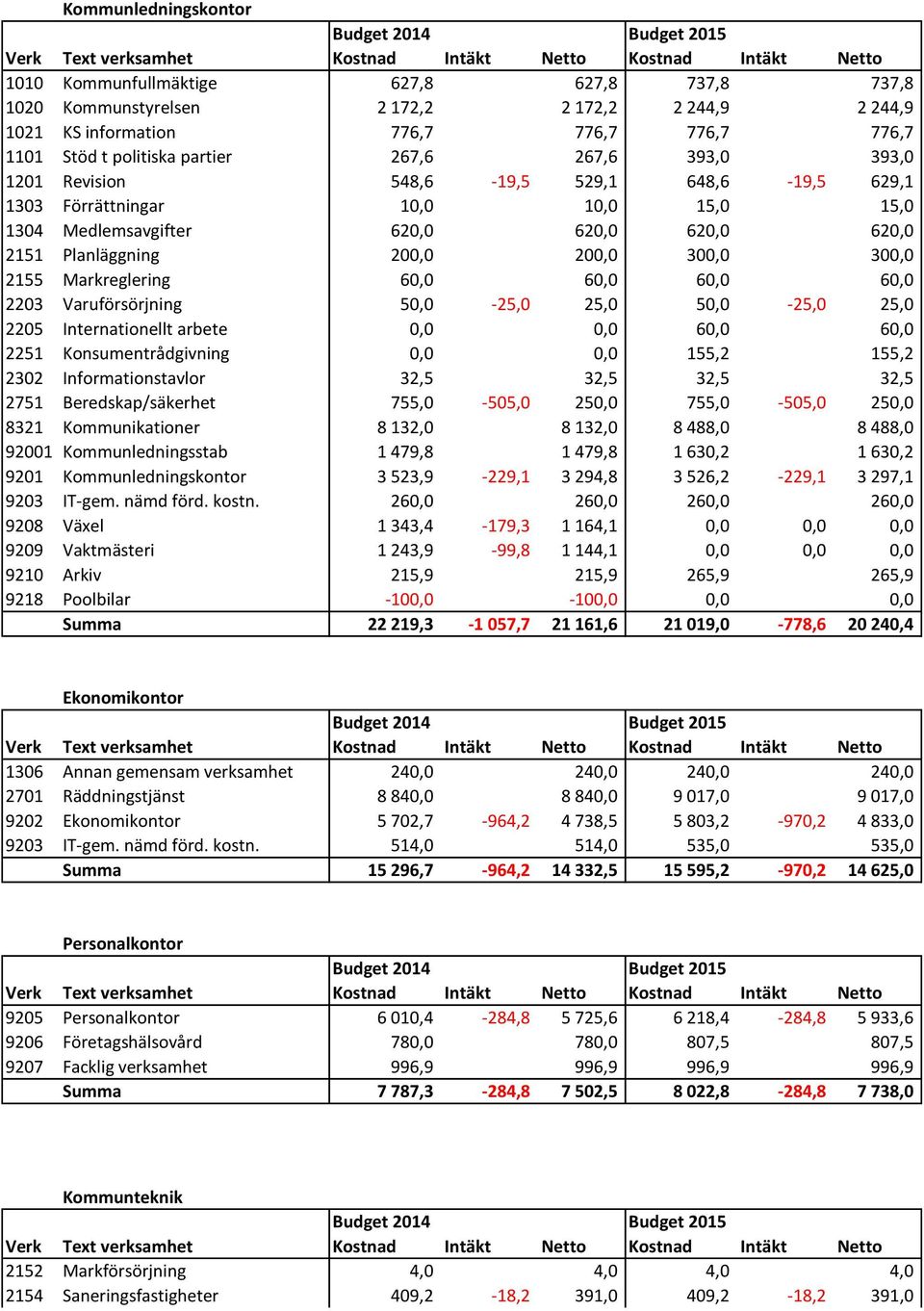 2155 Markreglering 60,0 60,0 60,0 60,0 2203 Varuförsörjning 50,0-25,0 25,0 50,0-25,0 25,0 2205 Internationellt arbete 0,0 0,0 60,0 60,0 2251 Konsumentrådgivning 0,0 0,0 155,2 155,2 2302