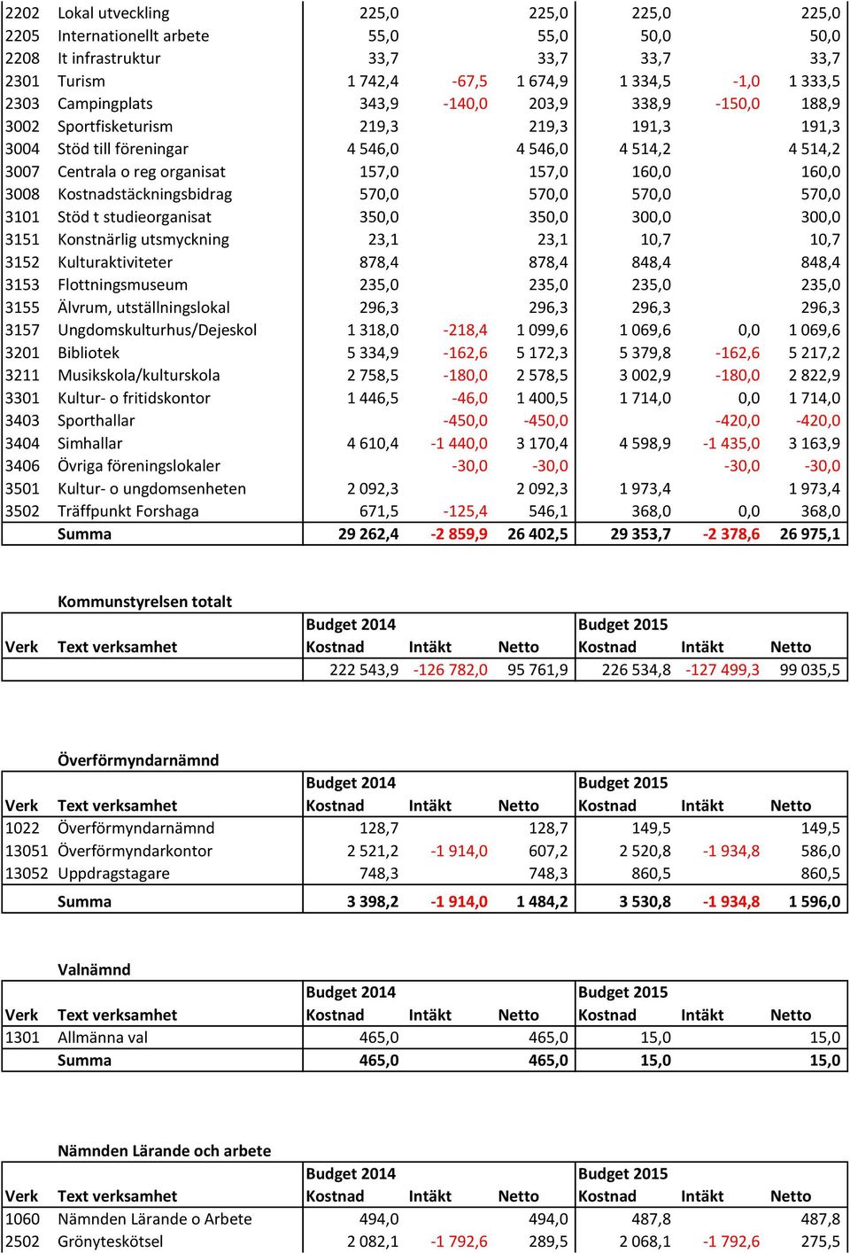 160,0 160,0 3008 Kostnadstäckningsbidrag 570,0 570,0 570,0 570,0 3101 Stöd t studieorganisat 350,0 350,0 300,0 300,0 3151 Konstnärlig utsmyckning 23,1 23,1 10,7 10,7 3152 Kulturaktiviteter 878,4