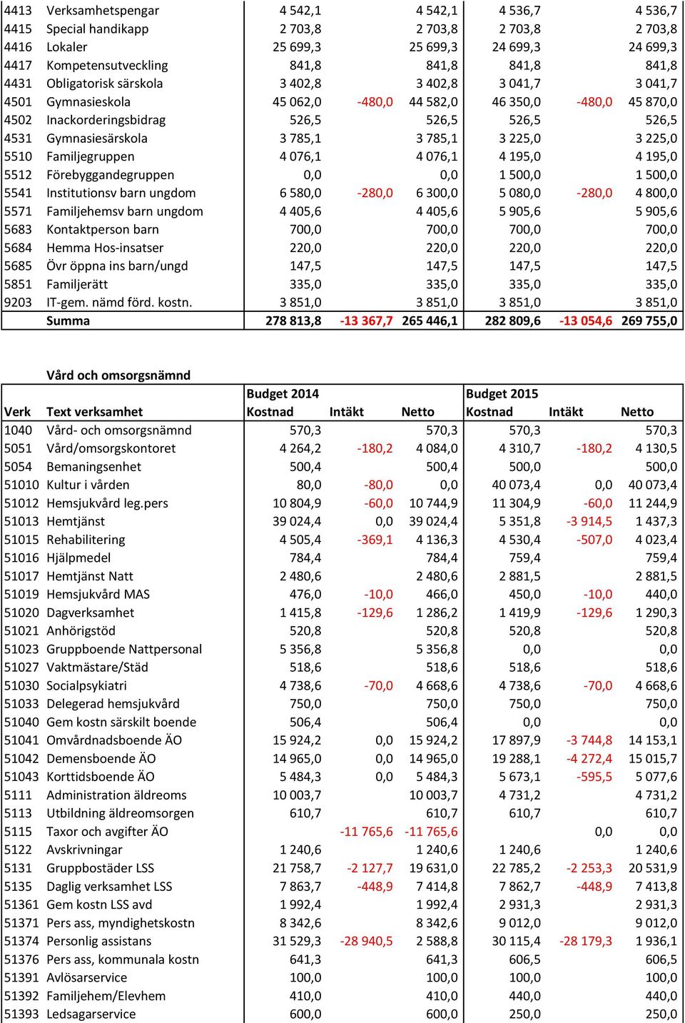Gymnasiesärskola 3 785,1 3 785,1 3 225,0 3 225,0 5510 Familjegruppen 4 076,1 4 076,1 4 195,0 4 195,0 5512 Förebyggandegruppen 0,0 0,0 1 500,0 1 500,0 5541 Institutionsv barn ungdom 6 580,0-280,0 6