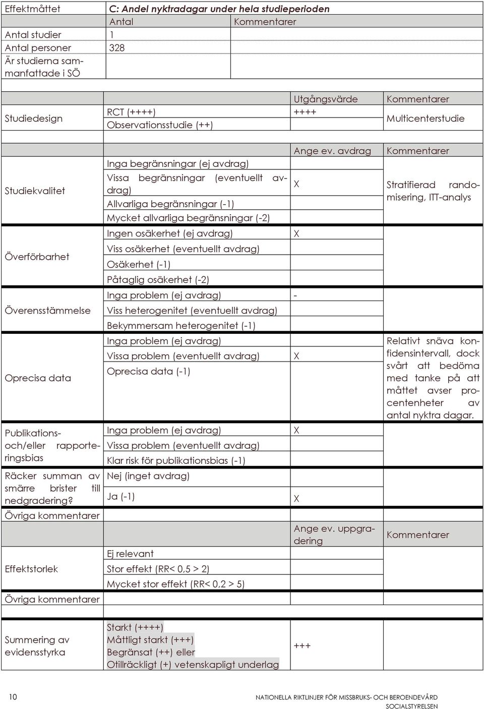 dagar. Publikationsoch/eller rapporteringsbias Räcker summan av smärre brister till nedgradering?