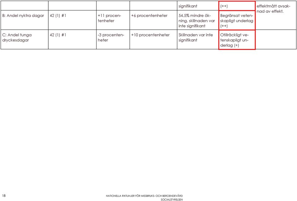 signifikant (++) C: Andel tunga dryckesdagar 42 (1) #1-3 procentenheter +10 procentenheter Skillnaden