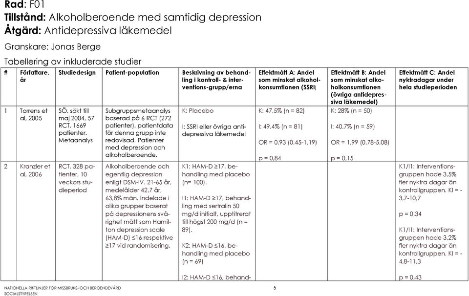 läkemedel) Effektmått C: Andel nyktradagar under hela studieperioden 1 Torrens et al, 2005 SÖ, sökt till maj 2004, 57 RCT, 1669 patienter.