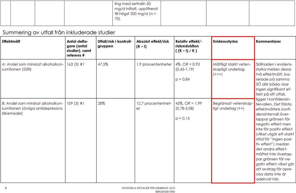 / K ) Evidensstyrka A: Andel som minskat alkoholkonsumtionen (SSRI) B: Andel som minskat alkoholkonsumtionen (övriga antidepressiva läkemedel) 163 (3) #1 47,5% 1,9 procentenheter 4%, = 0,93