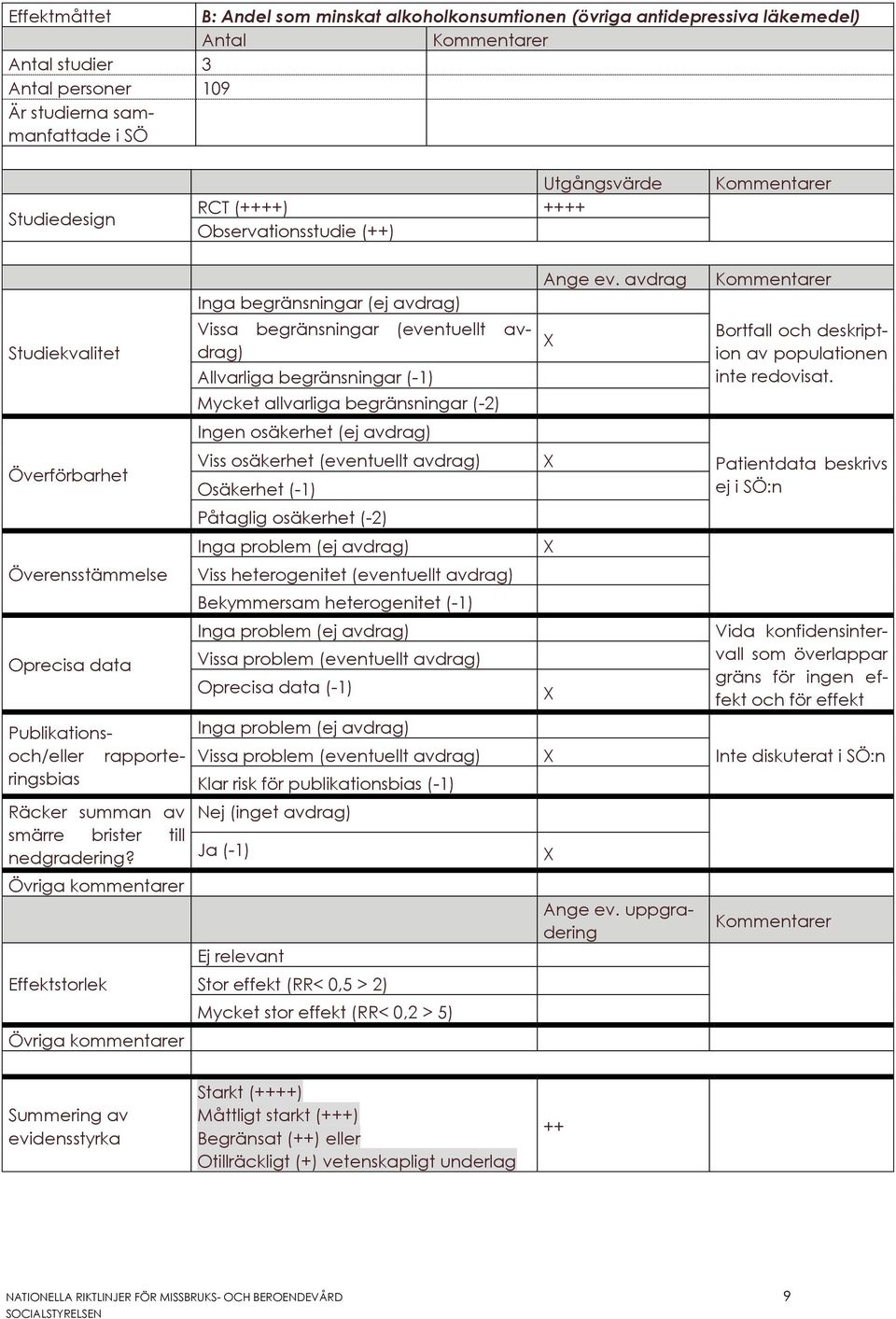 Övriga kommentarer Effektstorlek Övriga kommentarer Inga begränsningar (ej avdrag) Vissa begränsningar (eventuellt avdrag) Allvarliga begränsningar (-1) Mycket allvarliga begränsningar (-2) Ingen