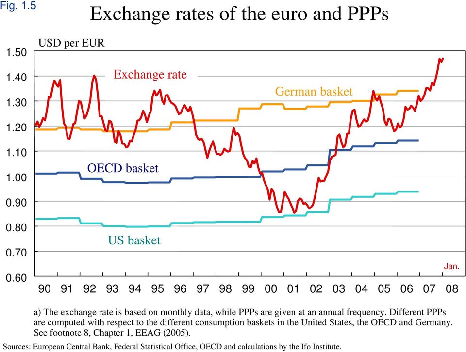 a) The exchange rate is based on monthly data, while PPPs are given at an annual frequency.