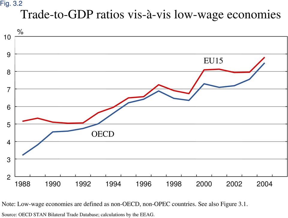 OECD 3 2 1988 1990 1992 1994 1996 1998 2000 2002 2004 Note: Low-wage