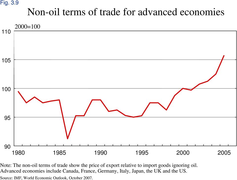 1990 1995 2000 2005 Note: The non-oil terms of trade show the price of export