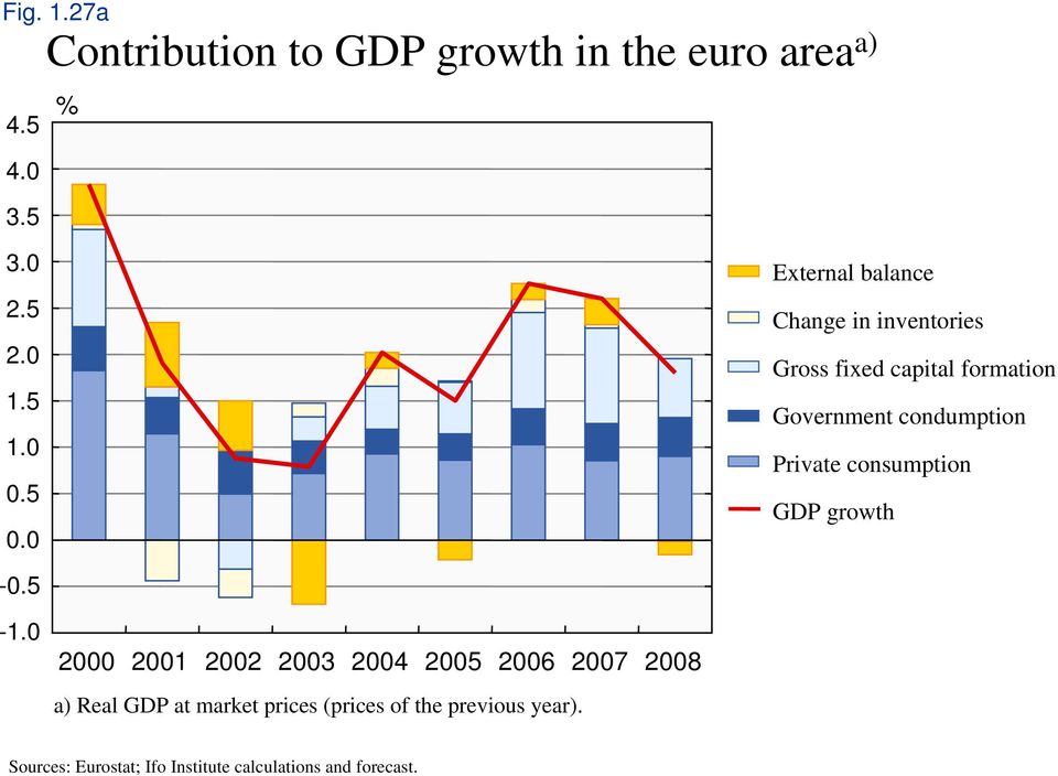 Private consumption GDP growth -0.5-1.