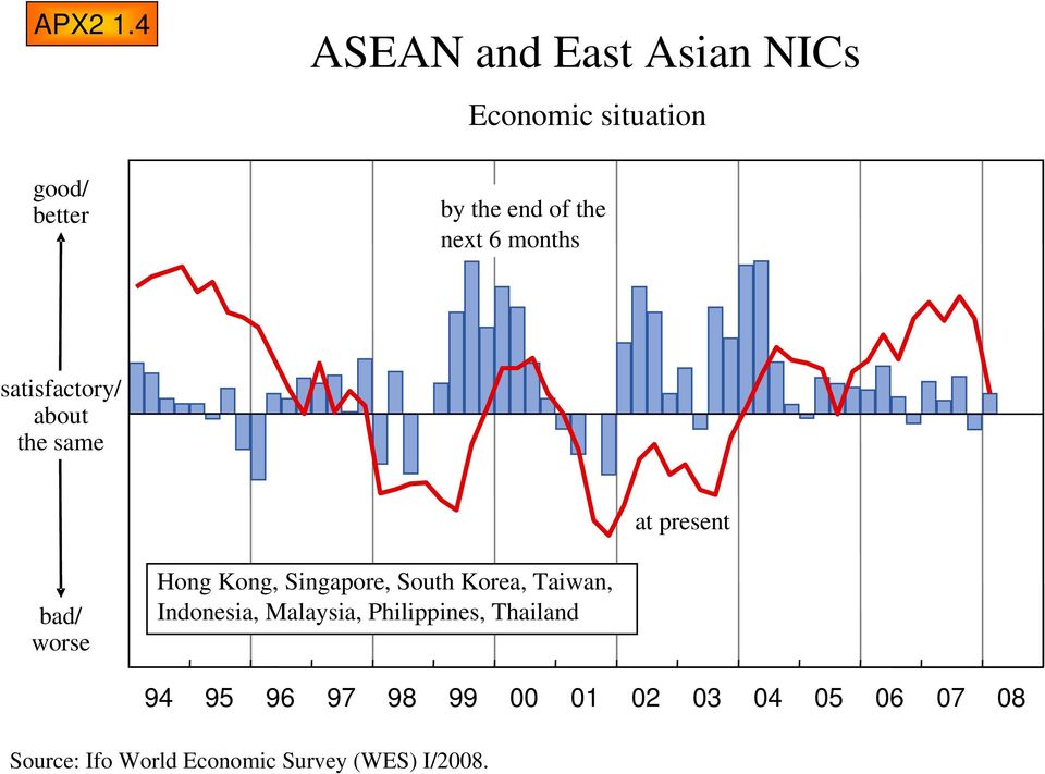 next 6 months satisfactory/ about the same at present bad/ worse Hong Kong,