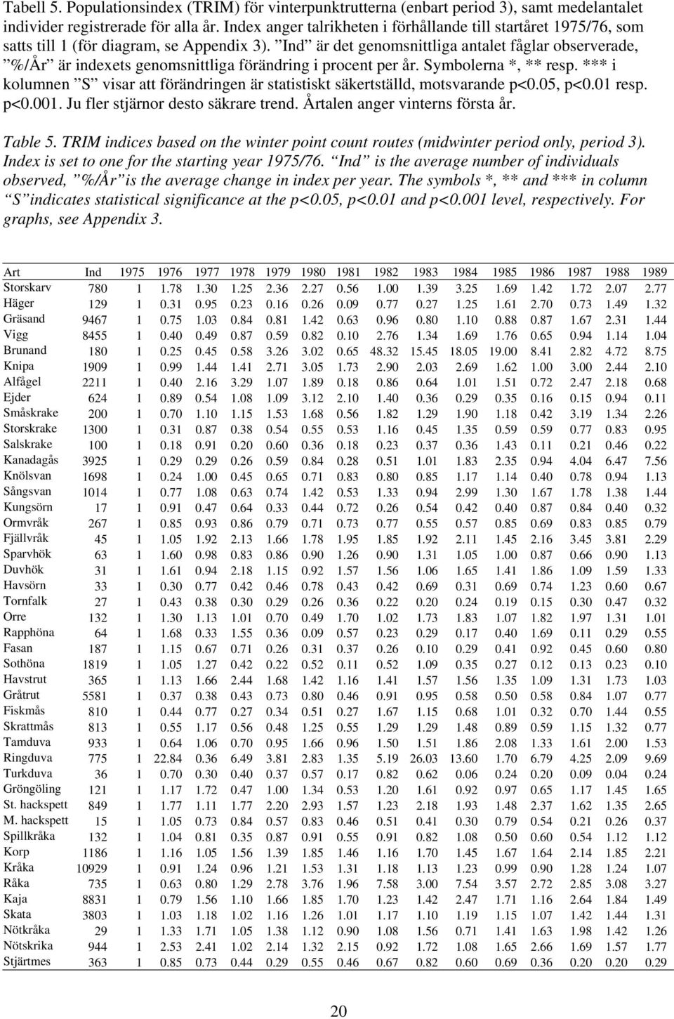 Ind är det genomsnittliga antalet fåglar observerade, %/År är indexets genomsnittliga förändring i procent per år. Symbolerna *, ** resp.