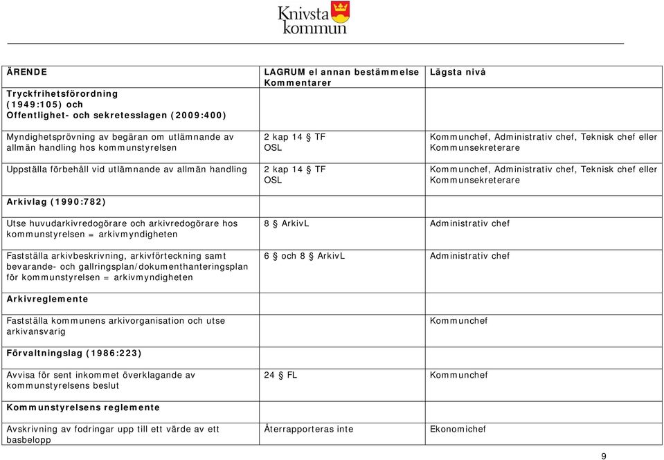 Kommunsekreterare Utse huvudarkivredogörare och arkivredogörare hos kommunstyrelsen = arkivmyndigheten Fastställa arkivbeskrivning, arkivförteckning samt bevarande- och